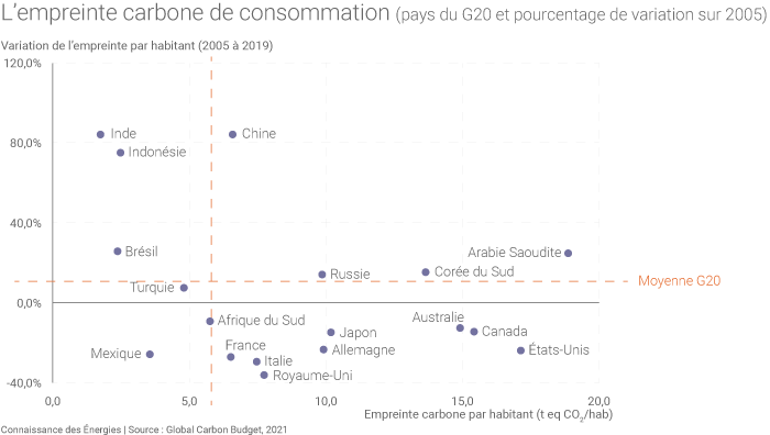 Empreinte carbone de consommation