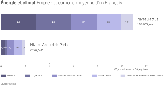 Empreinte carbone des Français