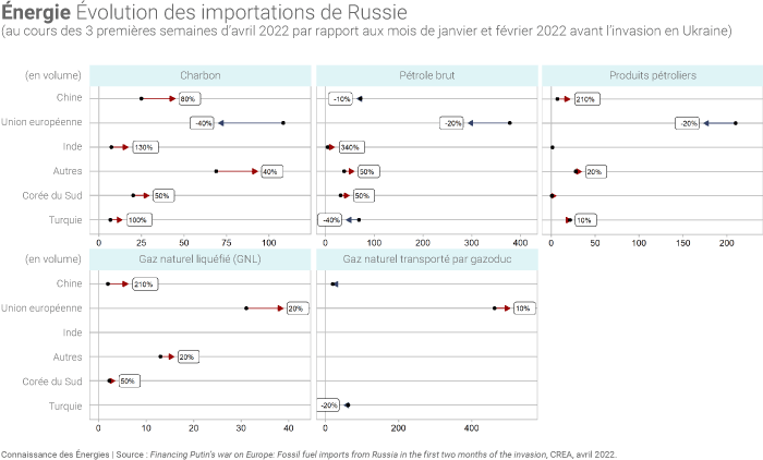 Évolution des importations d'énergie depuis la Russie