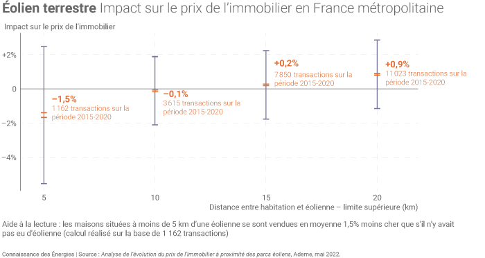 Impact de l'éolien terrestre sur le prix de l'immobilier en France métropolitaine