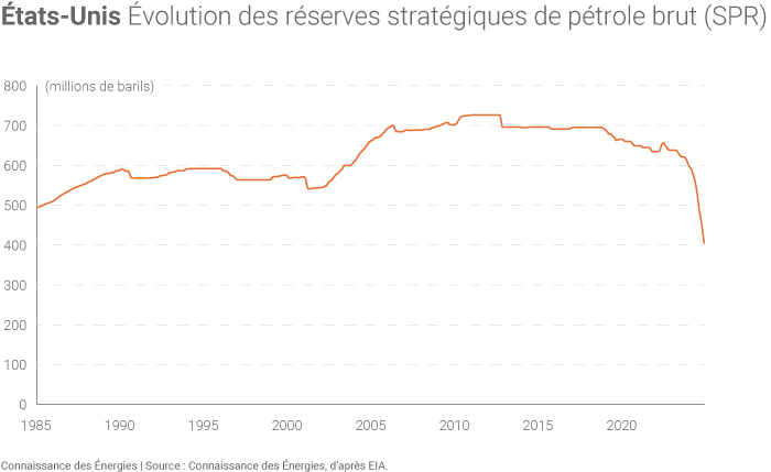 Niveau de la réserve stratégique de pétrole brut des États-Unis