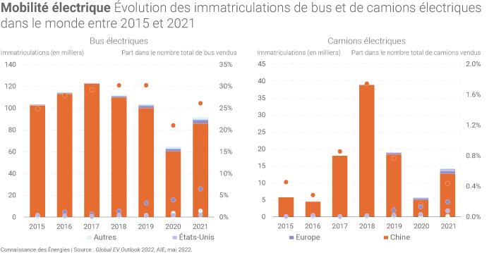 Electric buses and trucks registrations in China and the rest of the world