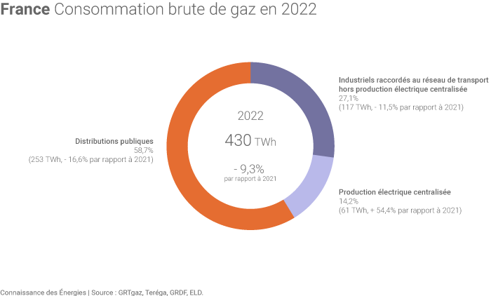 Consommation de gaz en France par grands postes en 2022