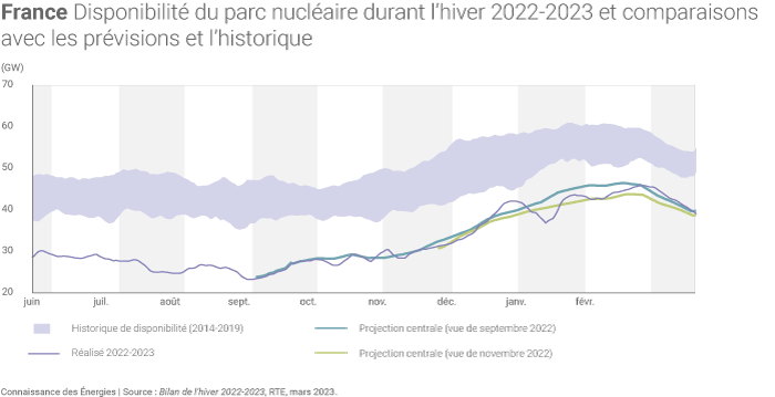 Disponibilité du parc nucléaire français durant l'hiver 2022-2023