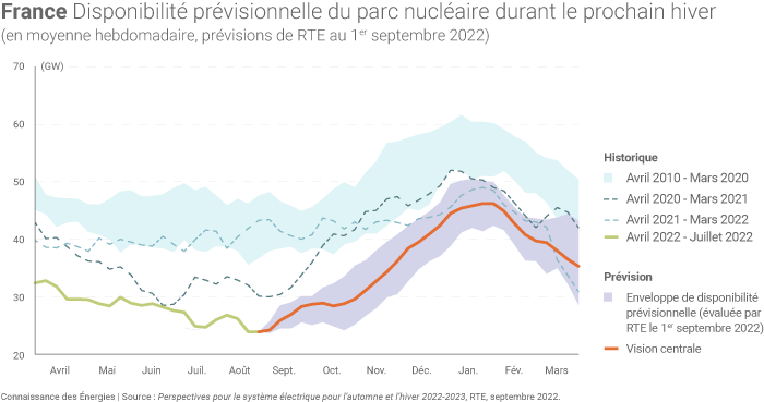 Disponibilité prévisionnelle du parc nucléaire français durant l'hiver 2022/2023