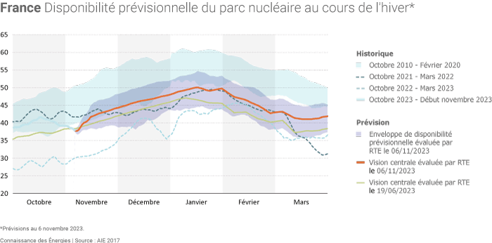 Disponibilité prévisionnelle du parc nucléaire français durant l'hiver 2023-2024
