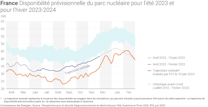 Disponibilité prévisionnelle du parc nucléaire français en 2023