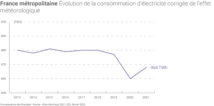 Évolution de la consommation d'électricité en France métropolitaine
