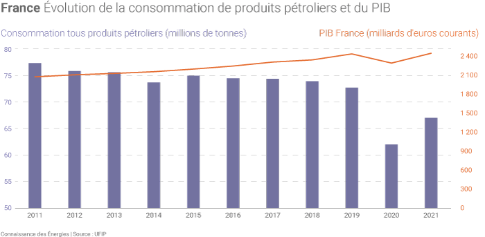 Evolution de la consommation française de produits pétroliers