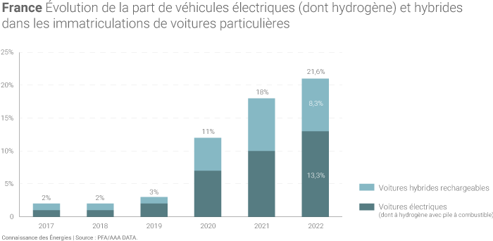 Progression des véhicules électriques dans le marché automobile français