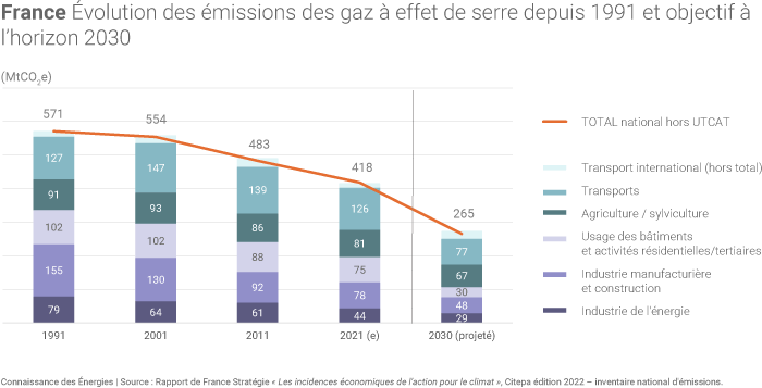 Évolution des émissions de gaz à effet de serre de la France et objectifs d'ici à 2030