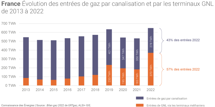 Évolution des entrées de gaz en France par canalisations ou sous forme de GNL