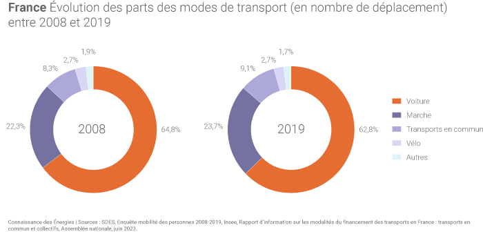 Évolution des parts des modes de transport en France