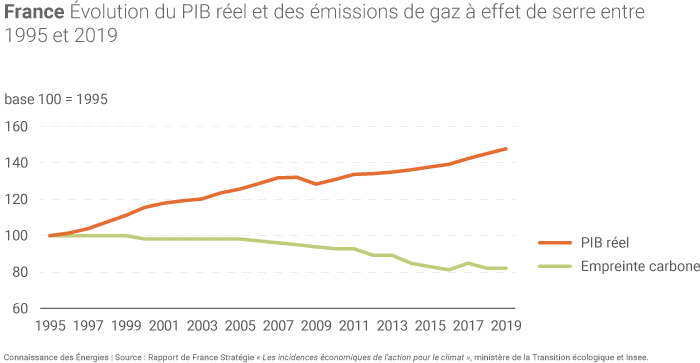 Évolution du PIB et des émissions de gaz à effet de serre de la France
