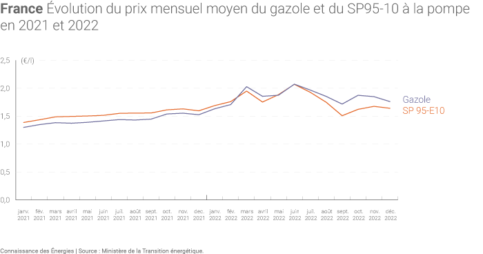 Évolution des prix de l'essence et du gazole en 2021 et en 2022 en France