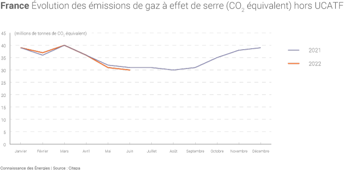 Évolution des émissions de gaz à effet de serre en France au 1er semestre 2022