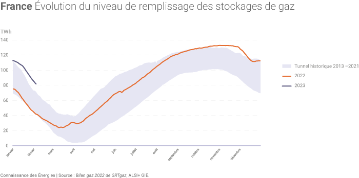 Niveau de remplissage des stockages français de gaz