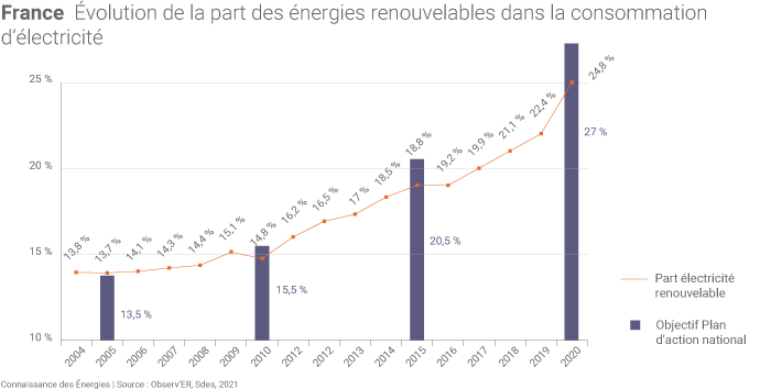 Évolution de la part des énergies renouvelables dans la consommation française d'électricité