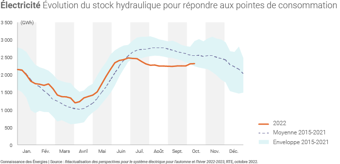 Évolution du stock hydraulique français selon RTE
