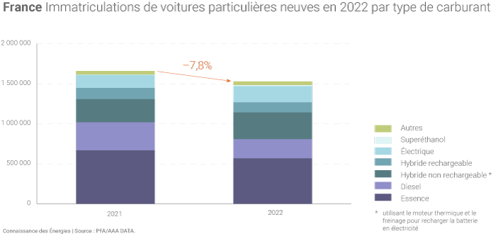 Nombre de voitures particulières neuves immatriculées en France en 2022