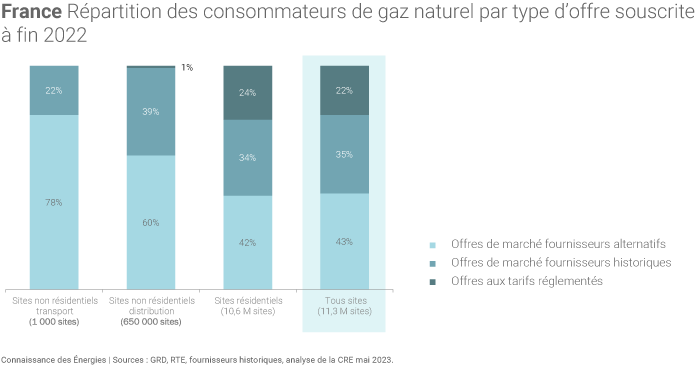 Répartition des clients de gaz naturel par type de contrat en France