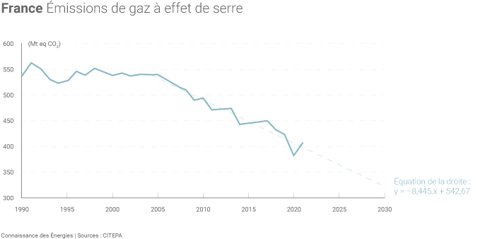 Évolution des émissions de gaz à effet de serre en France