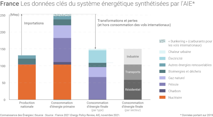 Données de l'AIE sur le système énergétique français