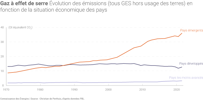 Évolution des émissions de gaz à effet de serre par grands groupes de pays en fonction de leur développement