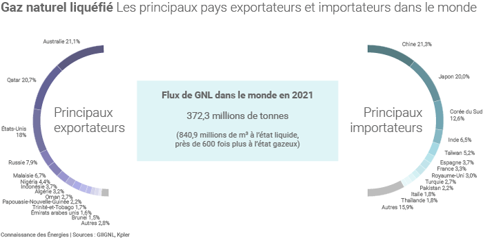 Les principaux importateurs et exportateurs de GNL dans le monde en 2021