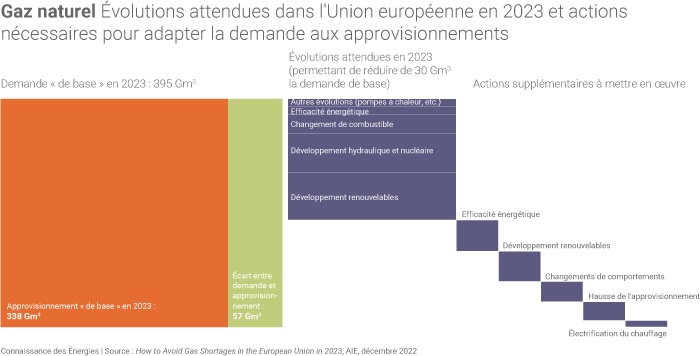Équilibre offre-demande gazier de l'UE en 2023