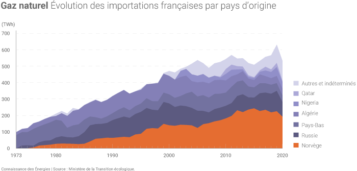 Évolution des importations françaises de gaz par pays d'origine