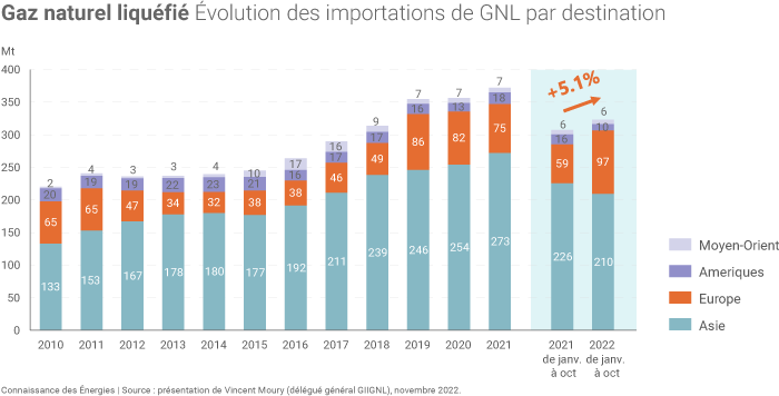 Évolution des importations de GNL par pays