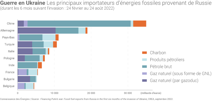 Les principaux importateurs d'énergies fossiles provenant de Russie