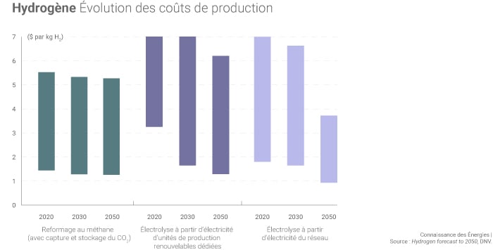Évolution des coûts de production de l'hydrogène selon les prévisions de DNV