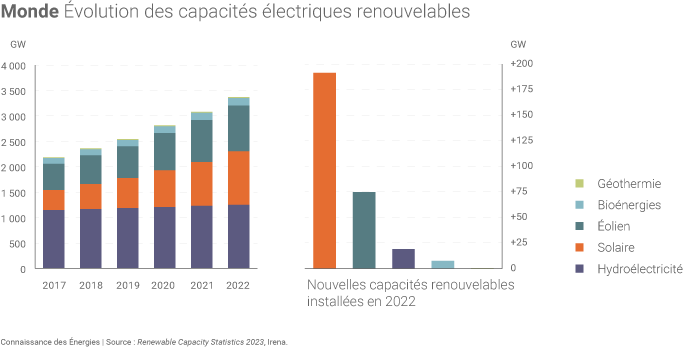 Statistiques des capacités renouvelables installées dans le monde