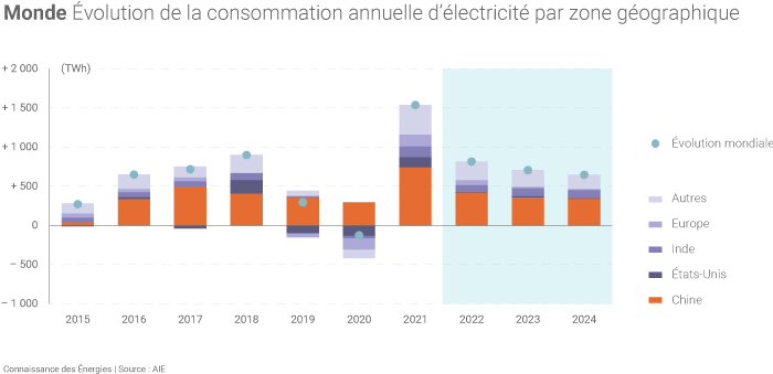 Évolution de la consommation mondiale d'électricité selon l'AIE