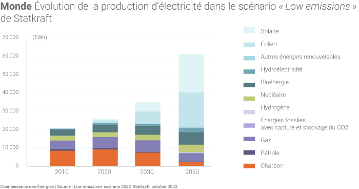 Évolution de la production mondiale d'électricité selon le scénario « Low Emissions » de Statkraft
