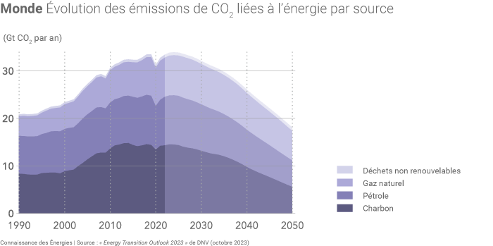 Évolution des émissions mondiales de CO2 liées à l'énergies et prévisions de DNV