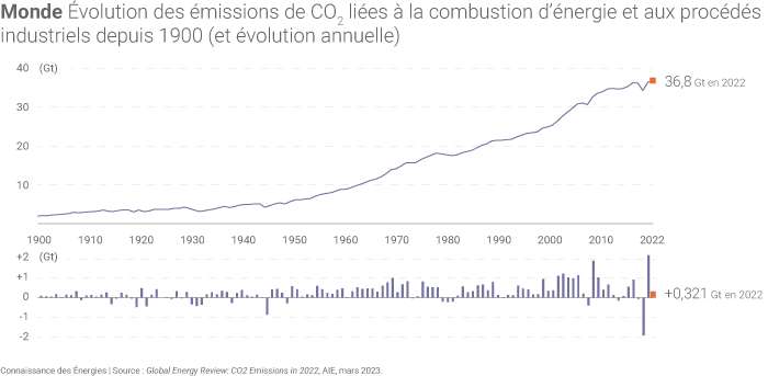 Evolution des emissions de CO2