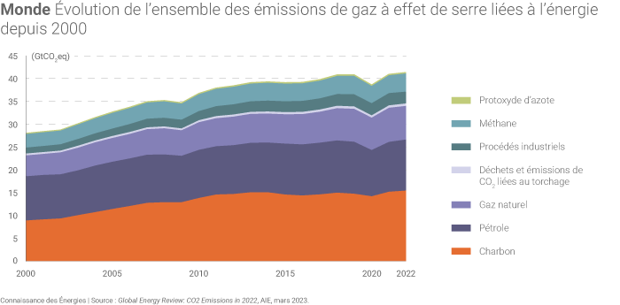 Evolution des emissions de CO2 par source