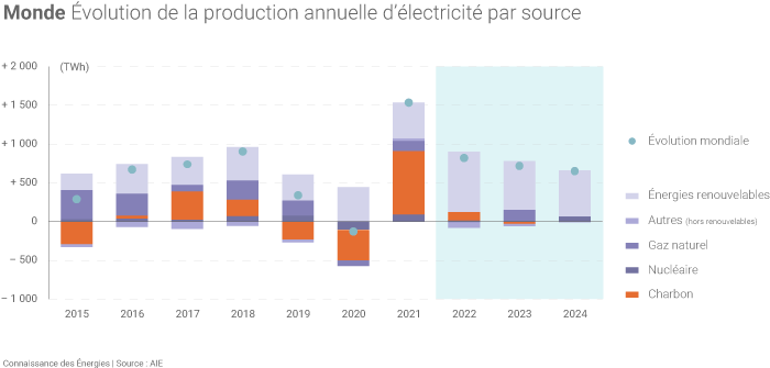 Évolution de la production mondiale d'électricité selon l'AIE