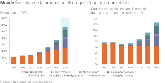Évolution de la production mondiale d'électricité d'origine renouvelable