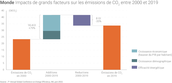 Impact de l'efficacité énergétique sur les émissions de CO2