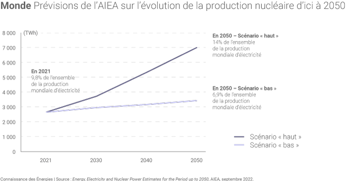 Évolution de la production nucléaire mondiale dans les scénarios de l'AIEA