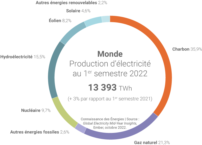 Mix électrique mondial au premier semestre 2022