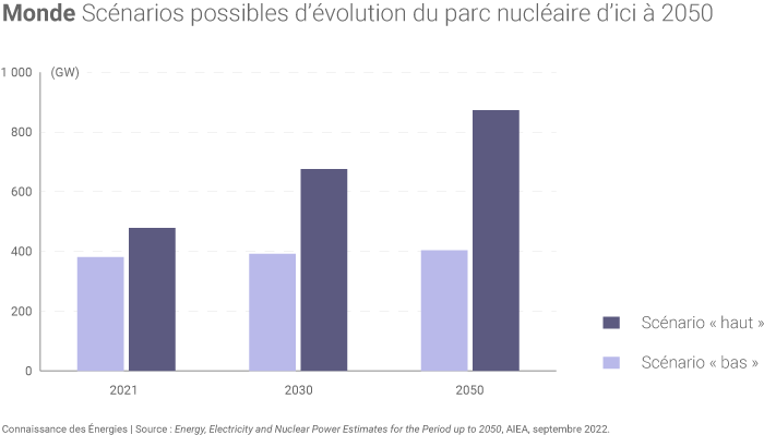 Évolution des capacités nucléaires mondiales dans les scénarios de l'AIEA