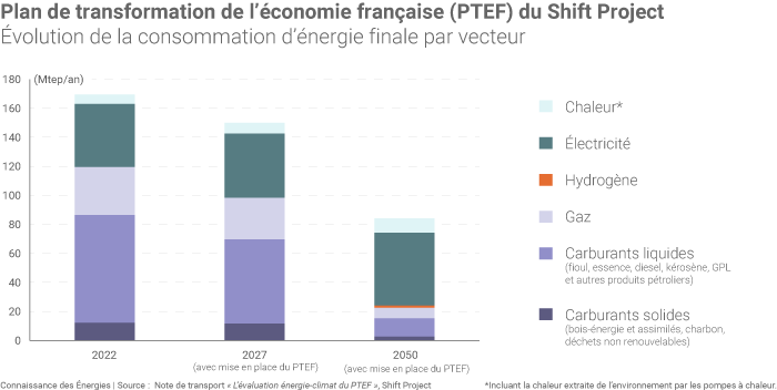 Évolution de la consommation d’énergie finale par vecteur dans le Plan de transformation de l’économie française (PTEF) du Shift Project 