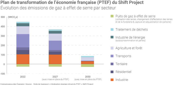 Évolution des émissions de GES par secteur dans le Plan de transformation de l’économie française (PTEF) du Shift Project 