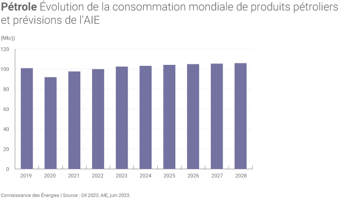 Évolution de la consommation mondiale de pétrole selon les prévisions de l'AIE