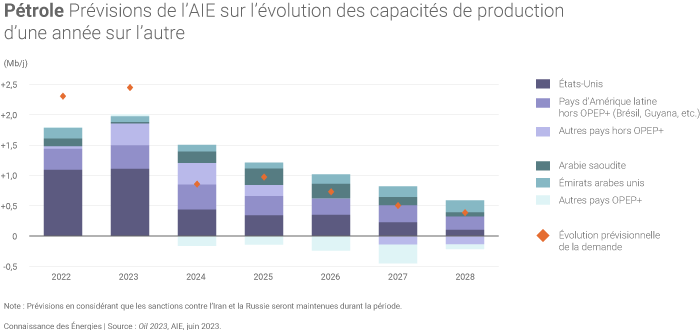 Évolution des capacités de production de pétrole selon les prévisions de l'AIE